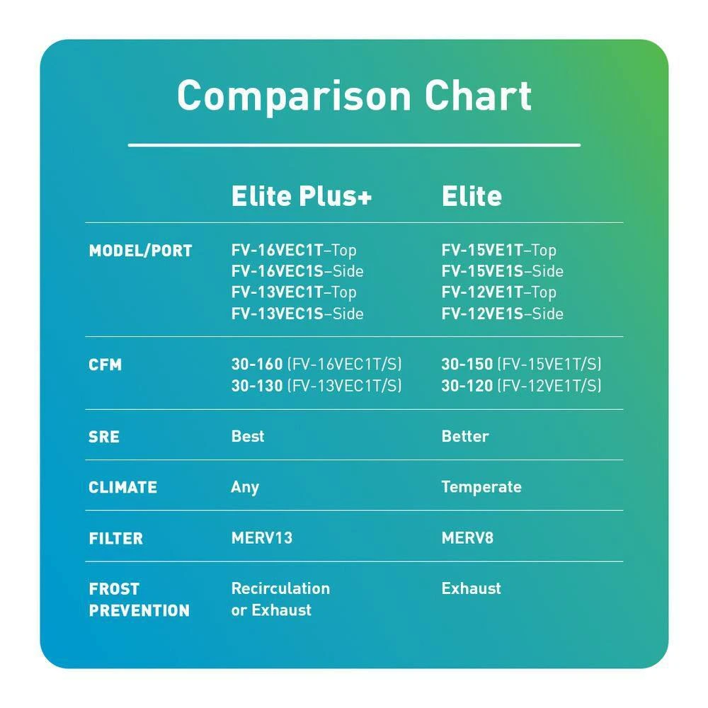 Panasonic BalancedHome 160-Elite Plus Energy Recovery Ventilator (ERV), 30-160 CFM, Side Port, Any Climate 5 Panasonic BalancedHome 160-Elite Plus Energy Recovery Ventilator (ERV), 30-160 CFM, Side Port, Any Climate - Image 5